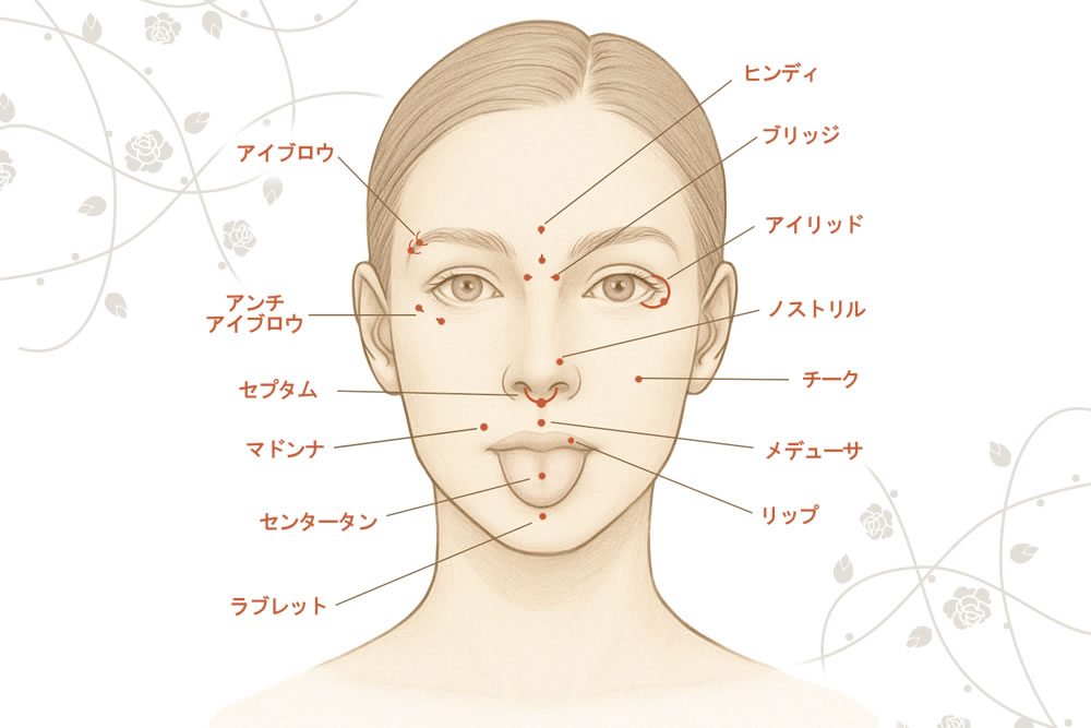 顔のピアス位置の図解
